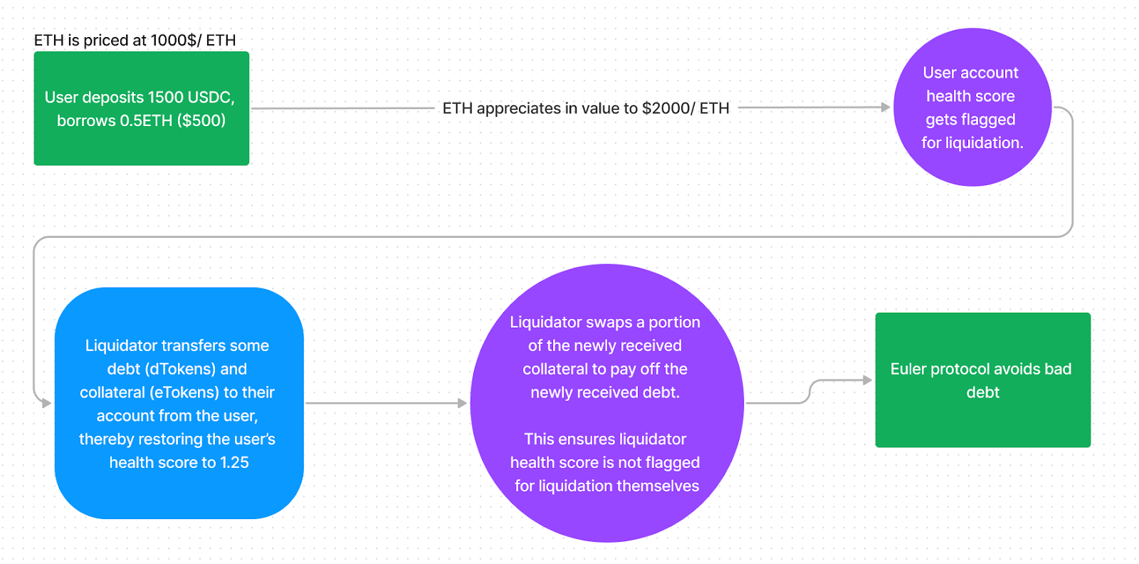 Euler’s innovative liquidation engine